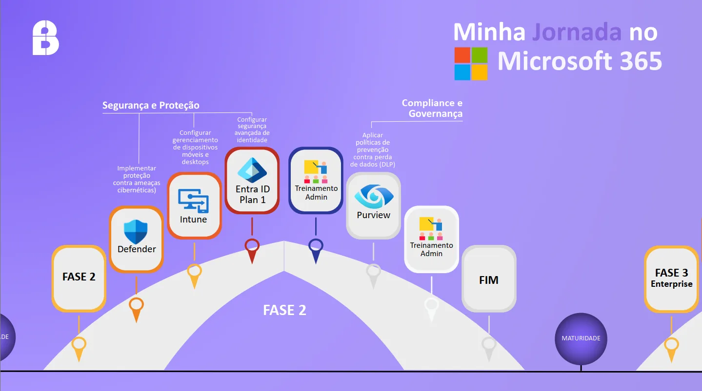 Linha do tempo da Fase 2: implementar o Defender contra ameaças, configurar o Intune para dispositivos, segurança avançada de identidade com Entra ID Plan 1, treinamento de administradores e políticas de prevenção contra perda de dados com o Purview