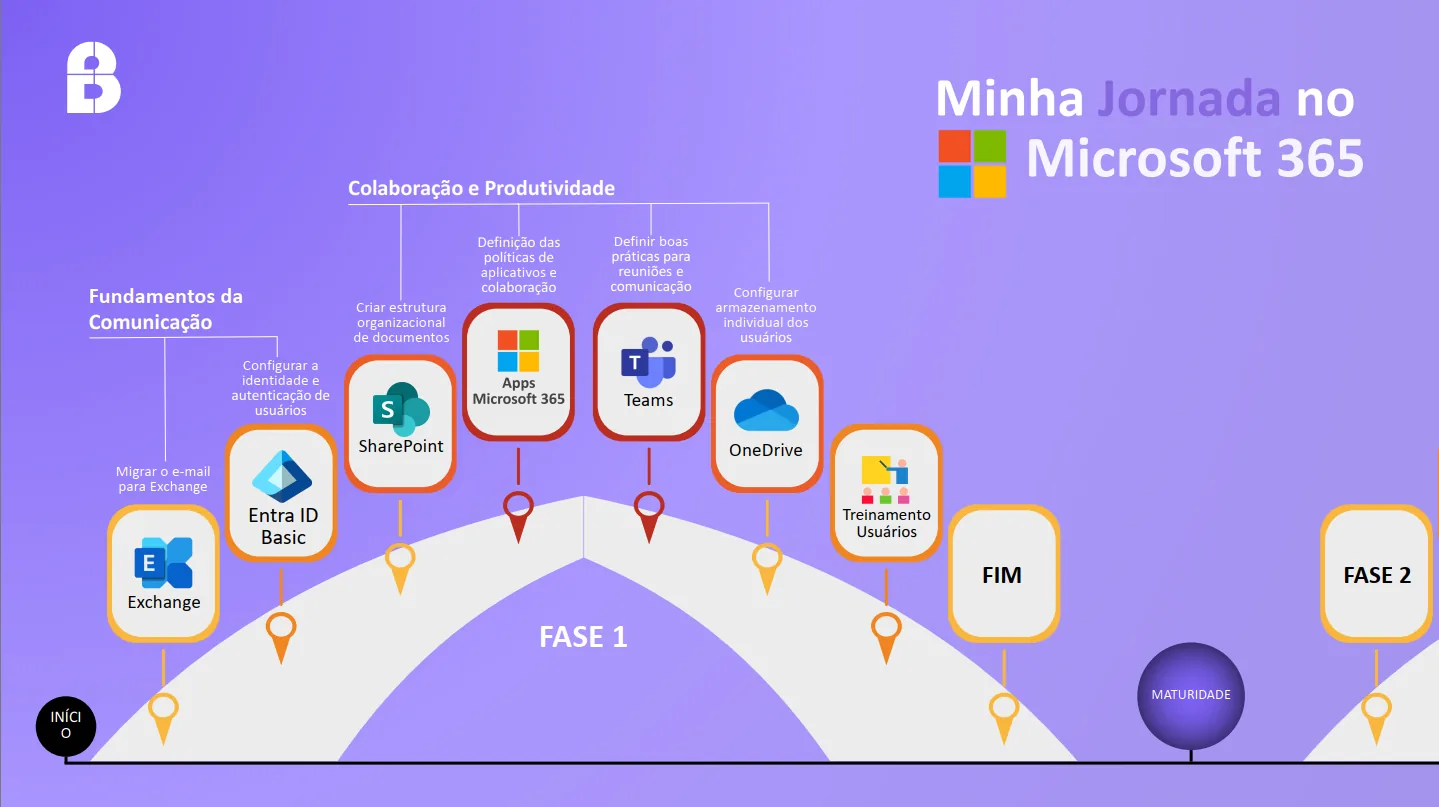 Linha do tempo da Fase 1 da jornada no Microsoft 365: migrar o e-mail para o Exchange, configurar identidade com Entra ID Basic, estruturar documentos no SharePoint, definir políticas de aplicativos, boas práticas no Teams, armazenamento individual no OneDrive e treinamento dos usuários