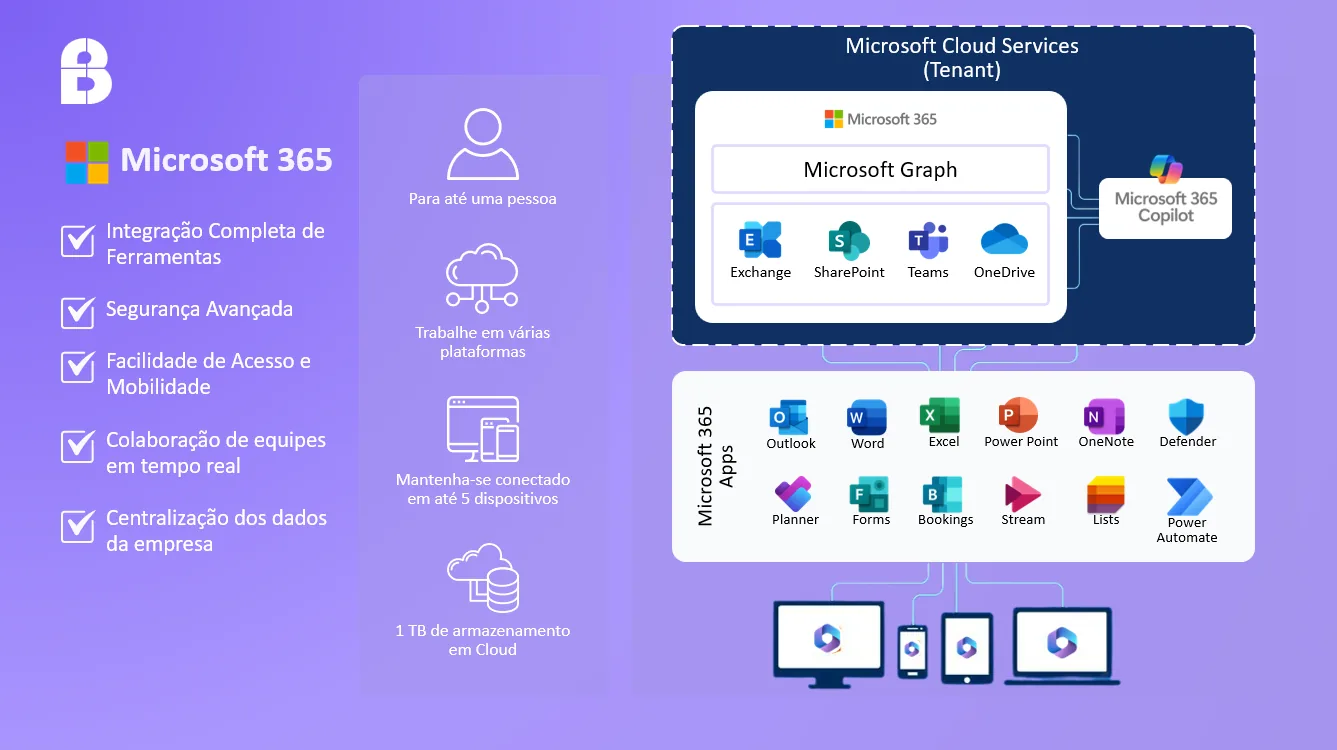 Diagrama do Microsoft 365: Exchange, SharePoint, Teams e OneDrive sobre o Microsoft Graph, com o Microsoft 365 Copilot, e os aplicativos Outlook, Word, Excel, PowerPoint, OneNote, Defender, Planner, Forms, Bookings, Stream, Lists e Power Automate, acessíveis de vários dispositivos