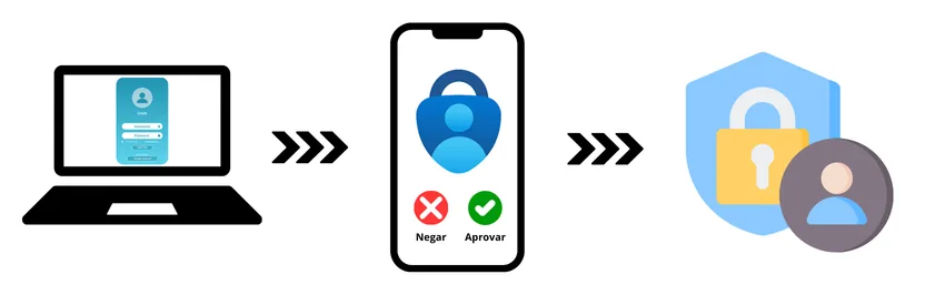 Fluxo de MFA: o usuário digita a senha no computador, aprova o acesso no aplicativo autenticador do celular, com opções Negar e Aprovar, e a conta fica protegida